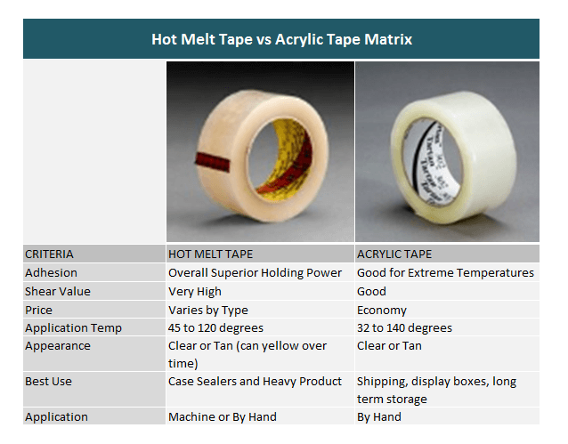 Hot Melt Vs Acrylic - Leaman Container, Inc.