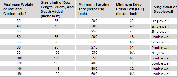 How to Package Items Chart