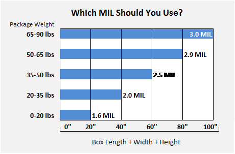 Which MIL Should You Use - Diagram